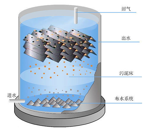 UASB上流式厌氧污泥床